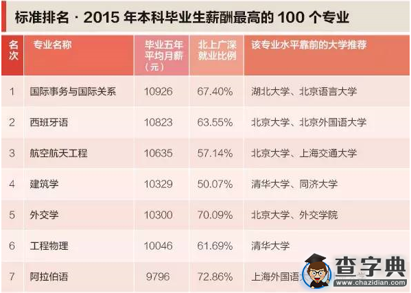 2015本科專業畢業生薪酬排行榜發布1