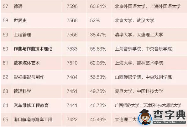 本科生專業薪酬排行發布 15個專業月入超九千7