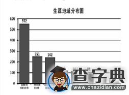 教育學碩士研究生就業現新特點 在京就業率下降1