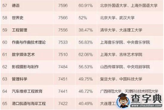 2015年本科專業生薪酬最高100專業排行7