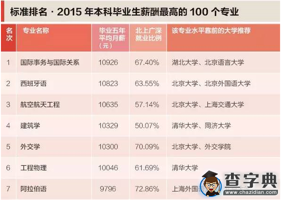 2015年本科專業生薪酬最高100專業排行1