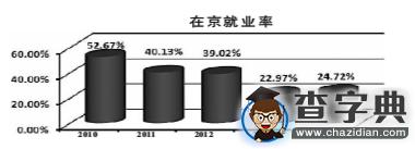 教育學碩士研究生就業現新特點 在京就業率下降3