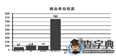 教育學碩士研究生就業現新特點 在京就業率下降4