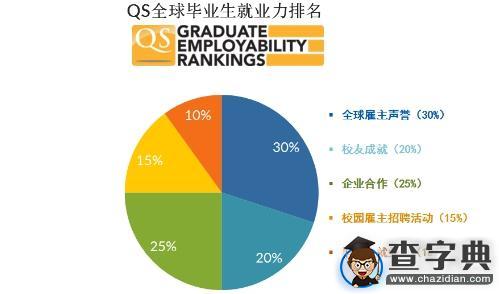 QS全球畢業生就業力排名3