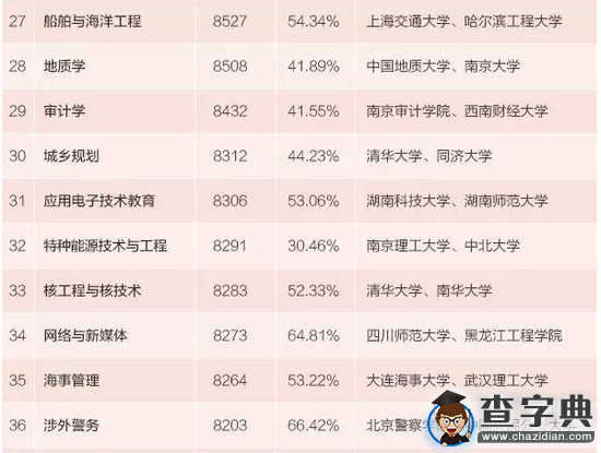 2015年本科專業生薪酬最高100專業排行4