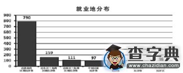 教育學碩士研究生就業現新特點 在京就業率下降2