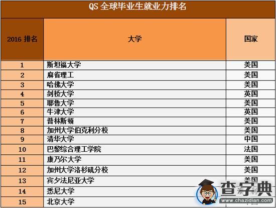QS全球畢業生就業力排名1