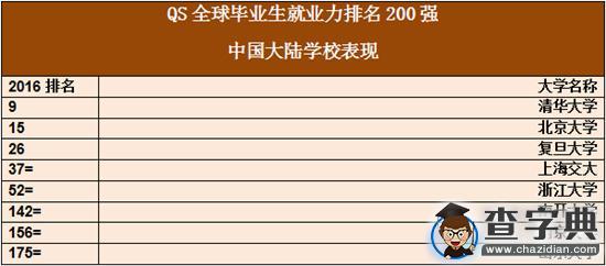 QS全球畢業生就業力排名2