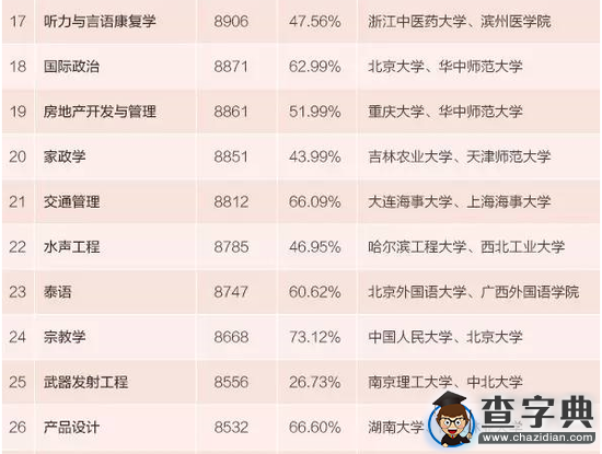 2015年本科專業生薪酬最高100專業排行3