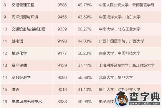 2015年本科專業生薪酬最高100專業排行2
