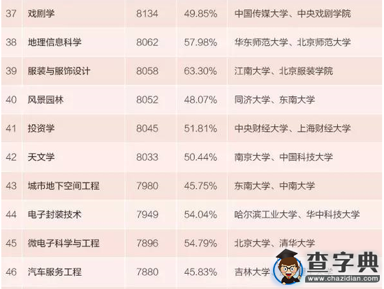 2015年本科專業生薪酬最高100專業排行5