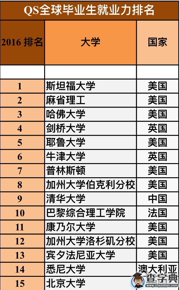 世界大學QS畢業生就業力排名公布（圖表）1