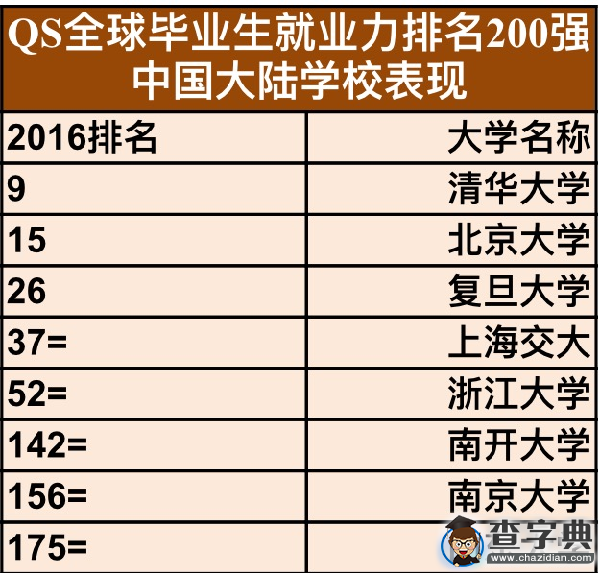 世界大學QS畢業生就業力排名公布（圖表）2