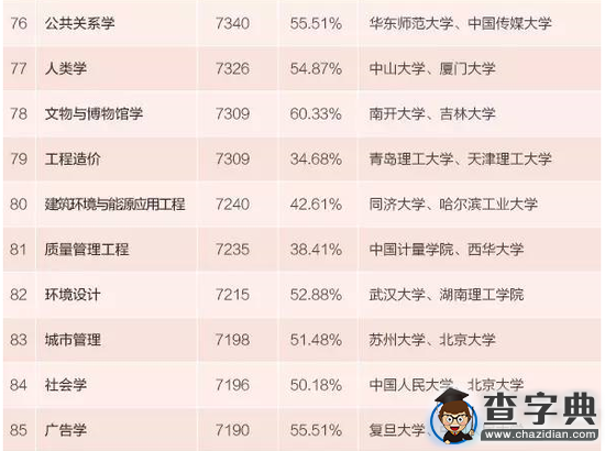2015年本科專業生薪酬最高100專業排行9