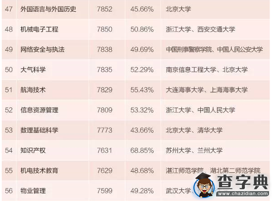 2015年本科專業生薪酬最高100專業排行6