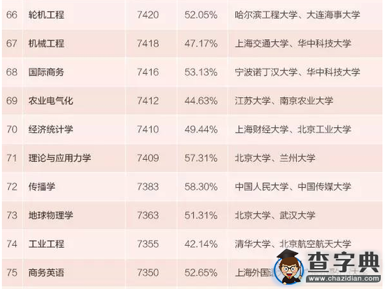 2015年本科專業生薪酬最高100專業排行8