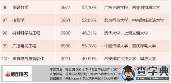 2015年本科專業生薪酬最高100專業排行11