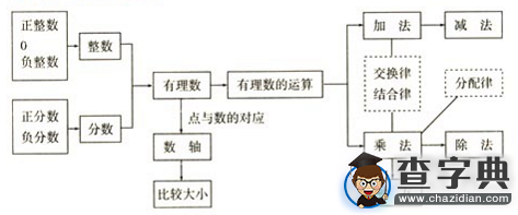 初一(七年級)上冊數學知識點：有理數1