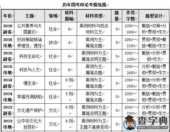 2016國考申論試題解讀：主題1