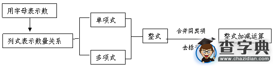 初一(七年級)上冊數學知識點：整式的加減1