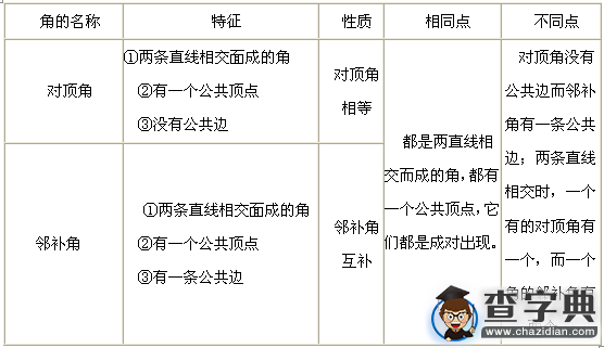 初一下冊數學知識點：相交線與平行線2