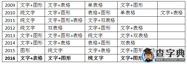 2016國家公務員考試資料分析整體深度分析1