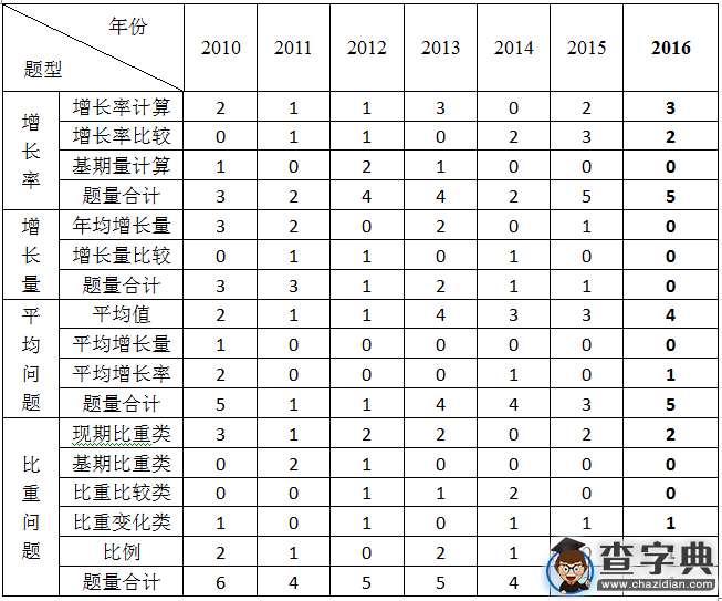 2016國家公務員考試資料分析整體深度分析2