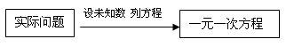 初一(七年級)上冊數學知識點：一元一次方程2