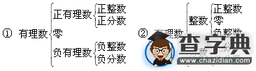 初一(七年級)上冊數學知識點：有理數2