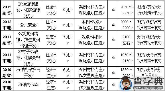 2016國考申論試題解讀：主題2