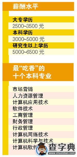 就業形勢：2016年就業總量壓力大 鼓勵大學生自主創業1