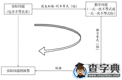 初一下冊數學知識點：不等式與不等式組1