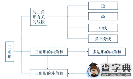 初一下冊數學知識點：三角形1