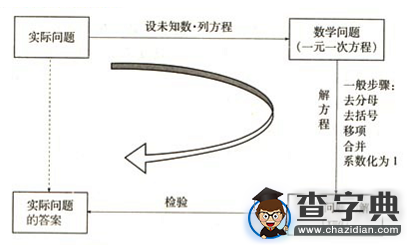 初一(七年級)上冊數學知識點：一元一次方程1