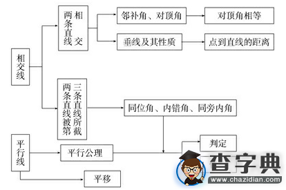 初一下冊數學知識點：相交線與平行線1