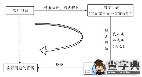 初一下冊數學知識點：二元一次方程組1