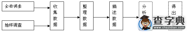初一下冊數學知識點：數據的收集、整理與描述1