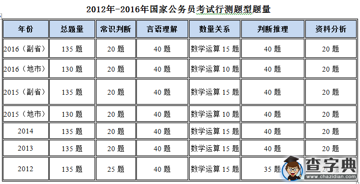 2016國考行測難易程度與往年持平 考點變化大1
