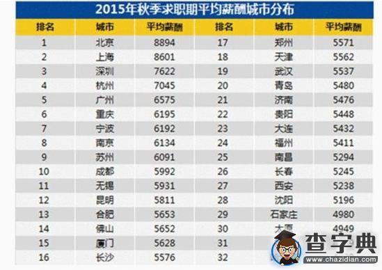 薪酬發展報告：最容易賺錢、最難賺錢的城市排行榜1