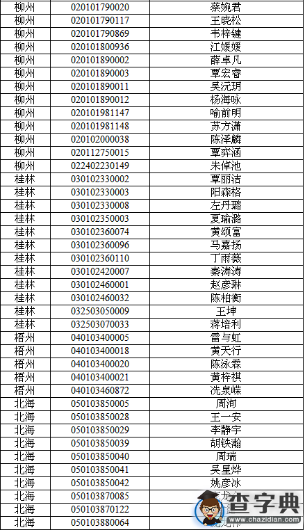 2016廣西體育競賽優勝者測試報名資格審核結果2