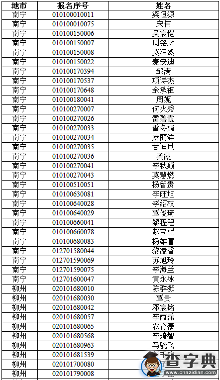 2016廣西體育競賽優勝者測試報名資格審核結果1