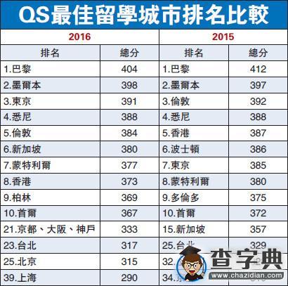 2016QS最佳留學城市排名1