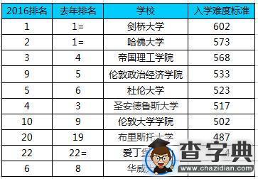 2016TIMES英國大學入學難度排名1