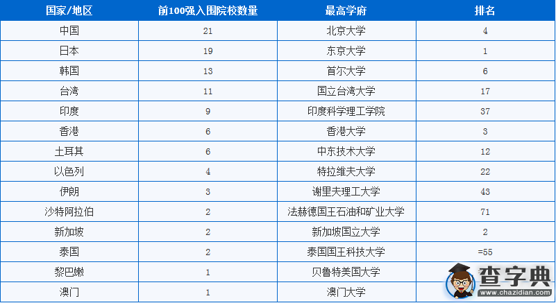 2015Times亞洲大學排行榜國家排名1