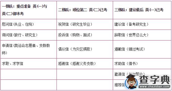 2016考研英語一A節應用文作文預測與考情分析2