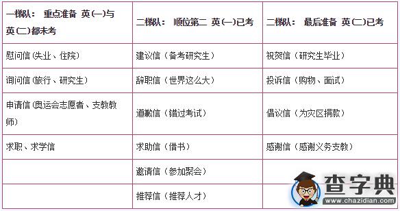 2016考研英語二A節應用文作文預測與考情分析2