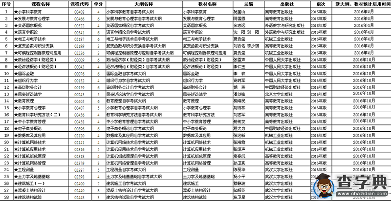 2016年黑龍江自考部分統考課程更換大綱、教材目錄1