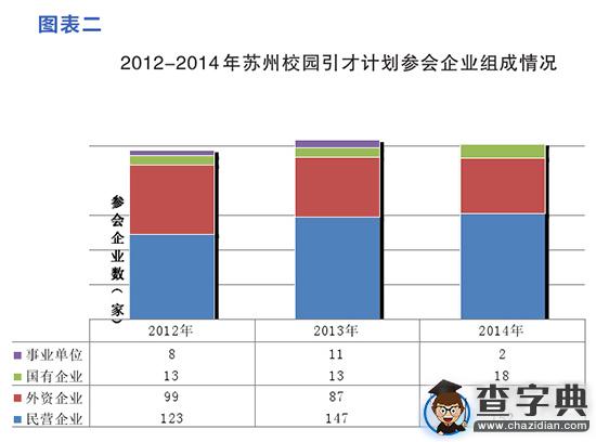 “校園引才計劃”民企數量持續增加 占據“半壁江山”2