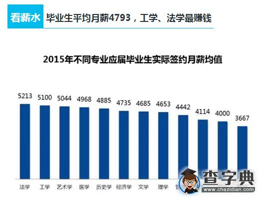 大學生就業力報告：平均月薪4793元5