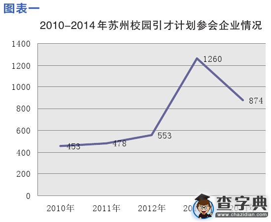 “校園引才計劃”民企數量持續增加 占據“半壁江山”1
